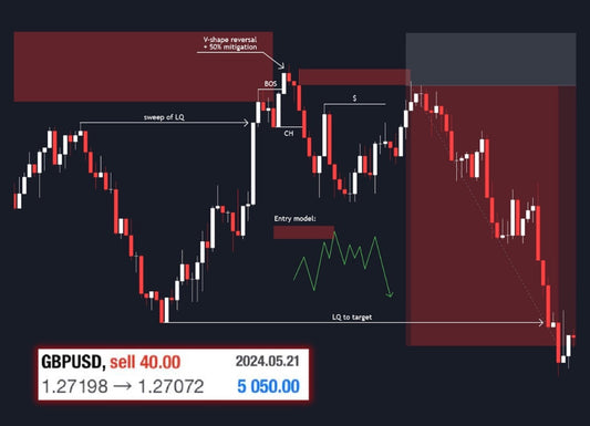 Trading ideas/signals
